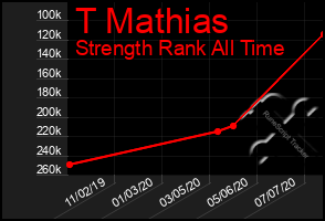 Total Graph of T Mathias