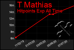 Total Graph of T Mathias