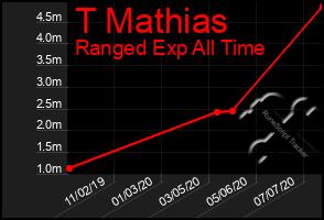 Total Graph of T Mathias