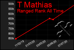 Total Graph of T Mathias