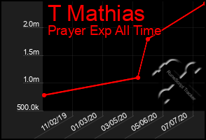 Total Graph of T Mathias