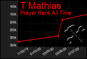 Total Graph of T Mathias