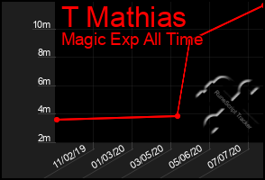 Total Graph of T Mathias