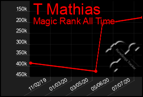 Total Graph of T Mathias