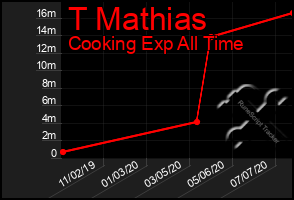 Total Graph of T Mathias