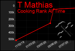 Total Graph of T Mathias