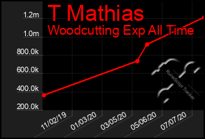 Total Graph of T Mathias