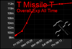 Total Graph of T Missile T