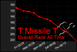 Total Graph of T Missile T