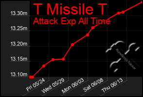 Total Graph of T Missile T