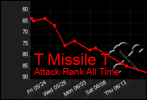 Total Graph of T Missile T