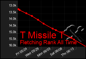 Total Graph of T Missile T