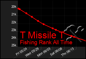 Total Graph of T Missile T