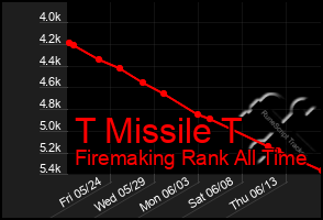 Total Graph of T Missile T