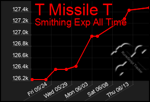 Total Graph of T Missile T