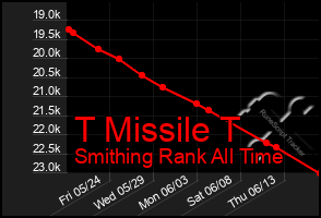 Total Graph of T Missile T