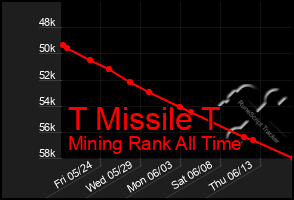 Total Graph of T Missile T