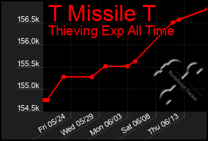 Total Graph of T Missile T