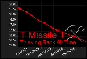 Total Graph of T Missile T