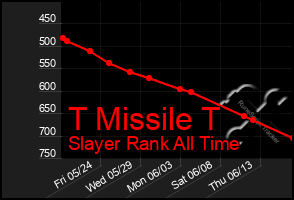 Total Graph of T Missile T