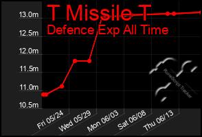 Total Graph of T Missile T