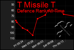 Total Graph of T Missile T