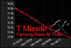 Total Graph of T Missile T