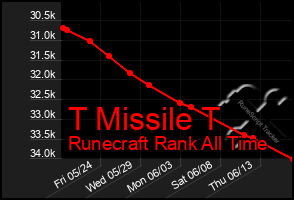 Total Graph of T Missile T