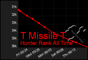 Total Graph of T Missile T