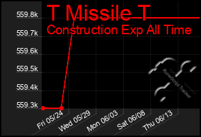 Total Graph of T Missile T