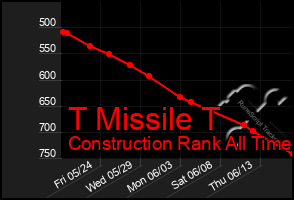 Total Graph of T Missile T