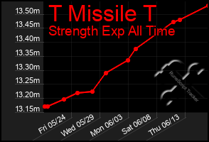 Total Graph of T Missile T