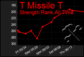 Total Graph of T Missile T