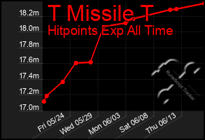 Total Graph of T Missile T