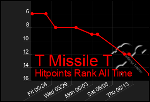 Total Graph of T Missile T