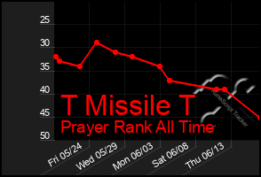 Total Graph of T Missile T