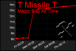 Total Graph of T Missile T