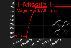 Total Graph of T Missile T