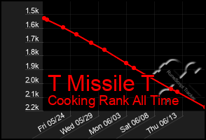 Total Graph of T Missile T