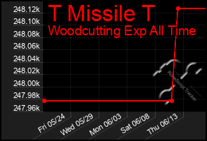 Total Graph of T Missile T