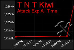 Total Graph of T N T Kiwi