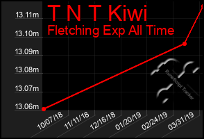 Total Graph of T N T Kiwi