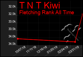 Total Graph of T N T Kiwi