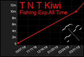 Total Graph of T N T Kiwi