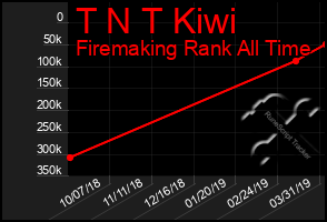 Total Graph of T N T Kiwi