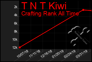 Total Graph of T N T Kiwi