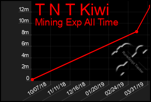 Total Graph of T N T Kiwi