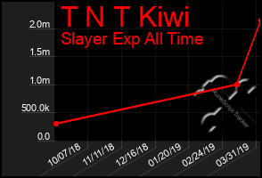 Total Graph of T N T Kiwi