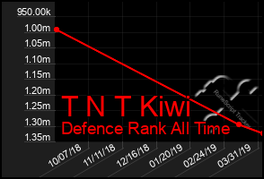 Total Graph of T N T Kiwi