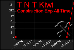 Total Graph of T N T Kiwi